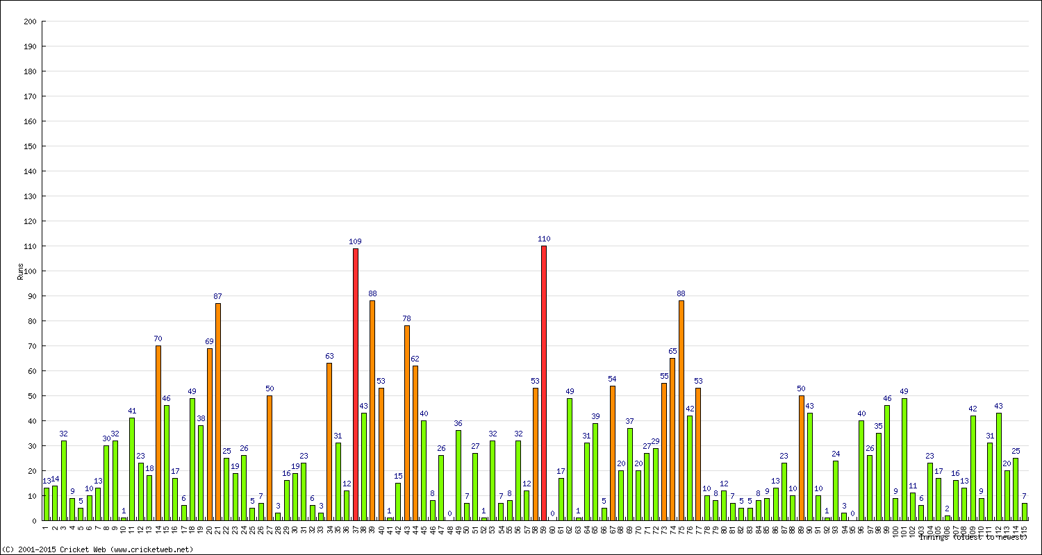 Batting Performance Innings by Innings