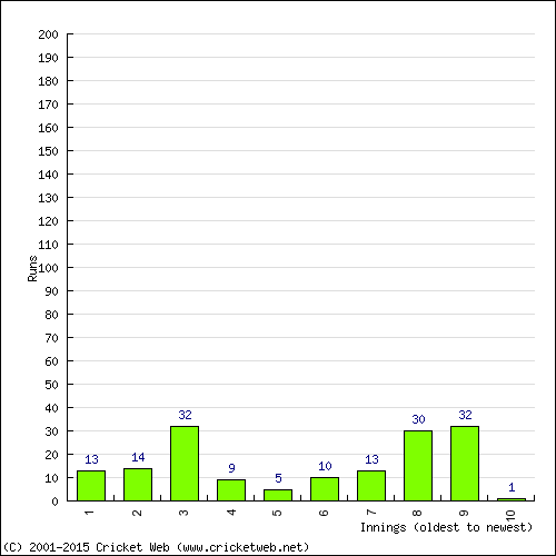 Batting Recent Scores