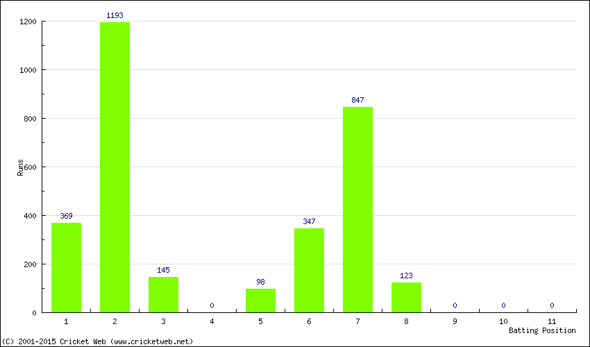 Runs by Batting Position