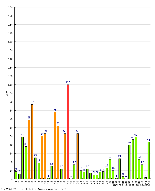 Batting Performance Innings by Innings - Away