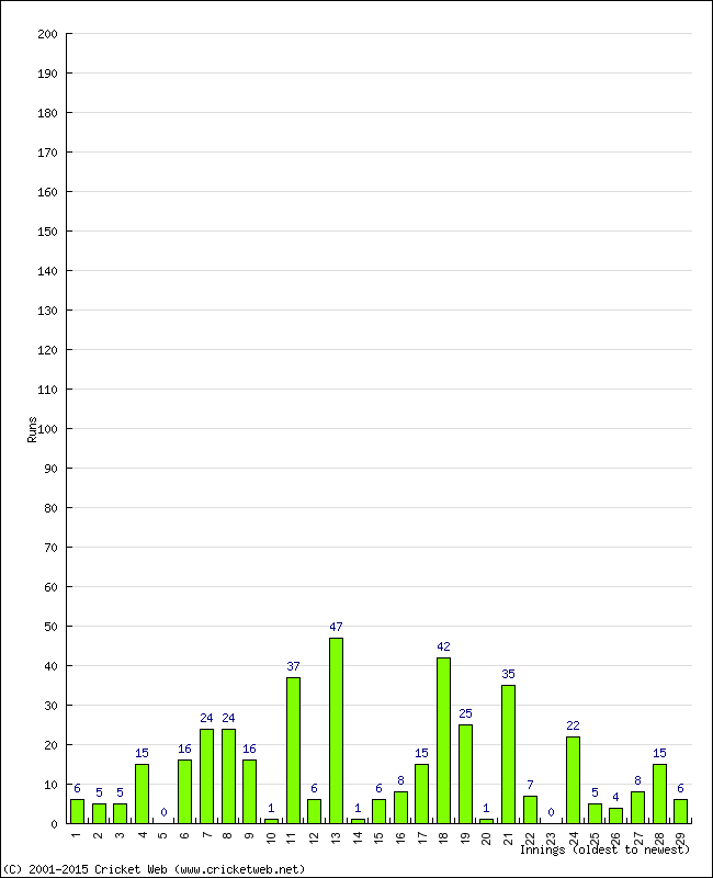 Batting Performance Innings by Innings