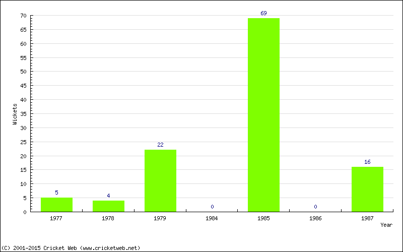 Runs by Year