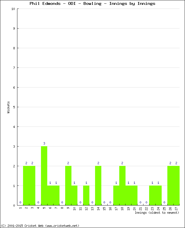 Bowling Performance Innings by Innings