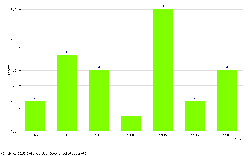 Wickets by Year