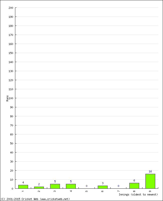 Batting Performance Innings by Innings - Home