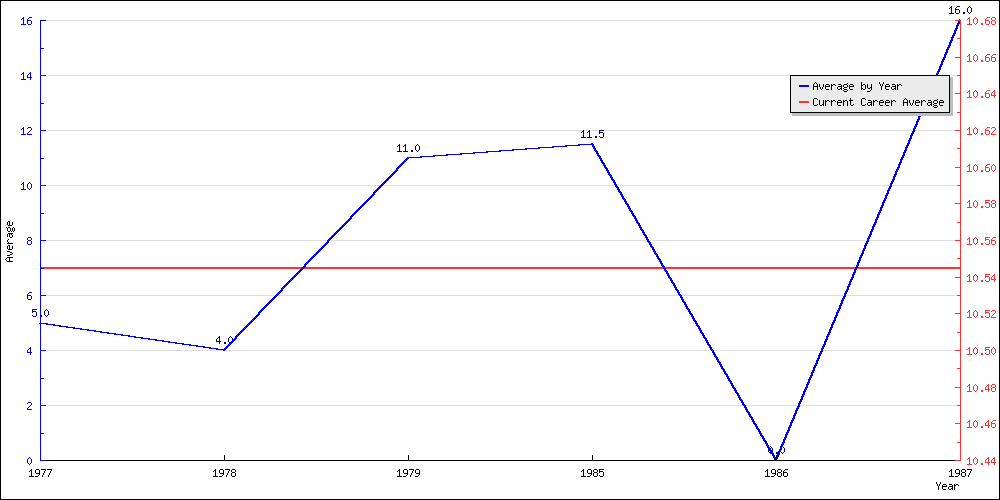 Batting Average by Year