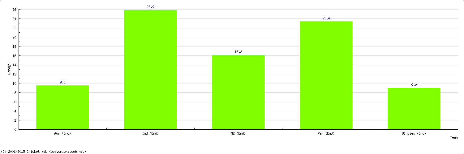 Batting Average by Country