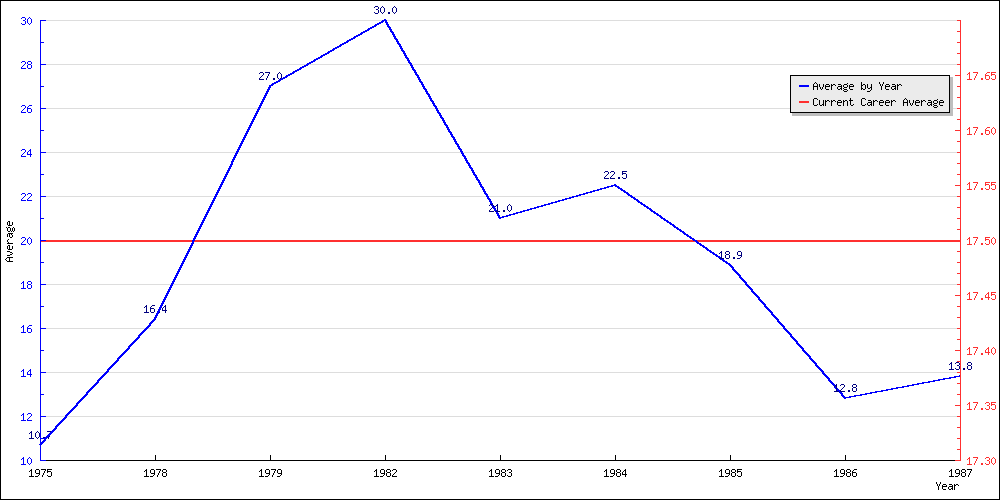 Batting Average by Year