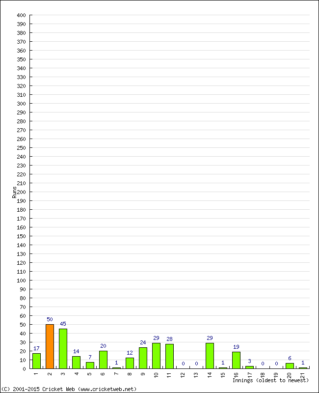 Batting Performance Innings by Innings