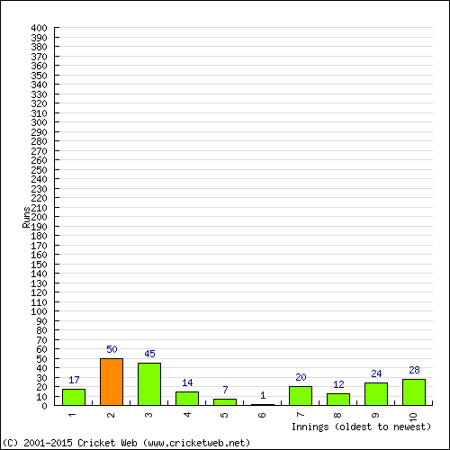 Batting Recent Scores