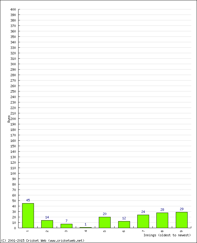 Batting Performance Innings by Innings - Home