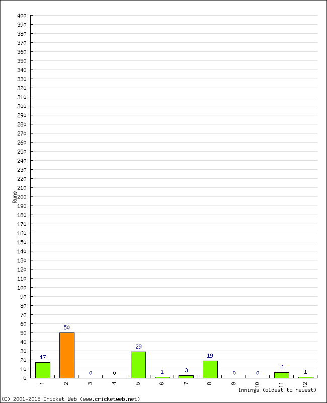 Batting Performance Innings by Innings - Away