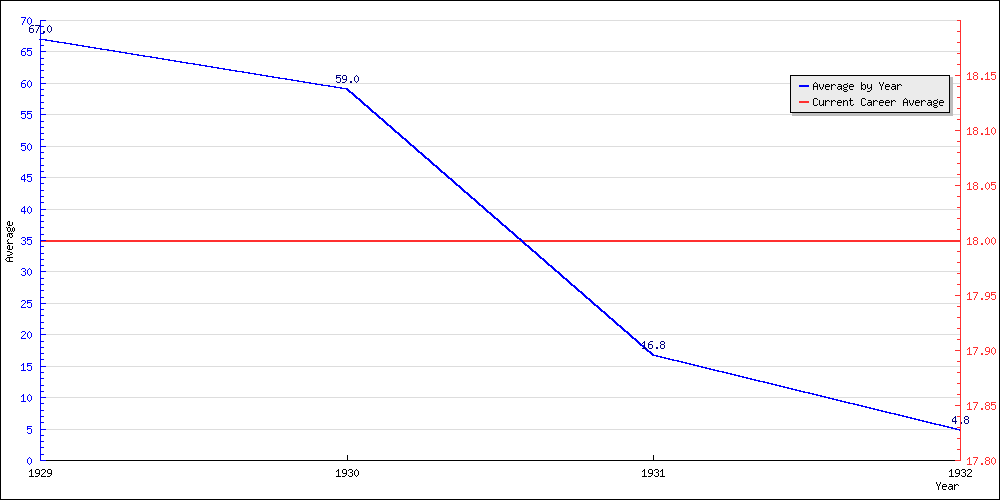 Batting Average by Year