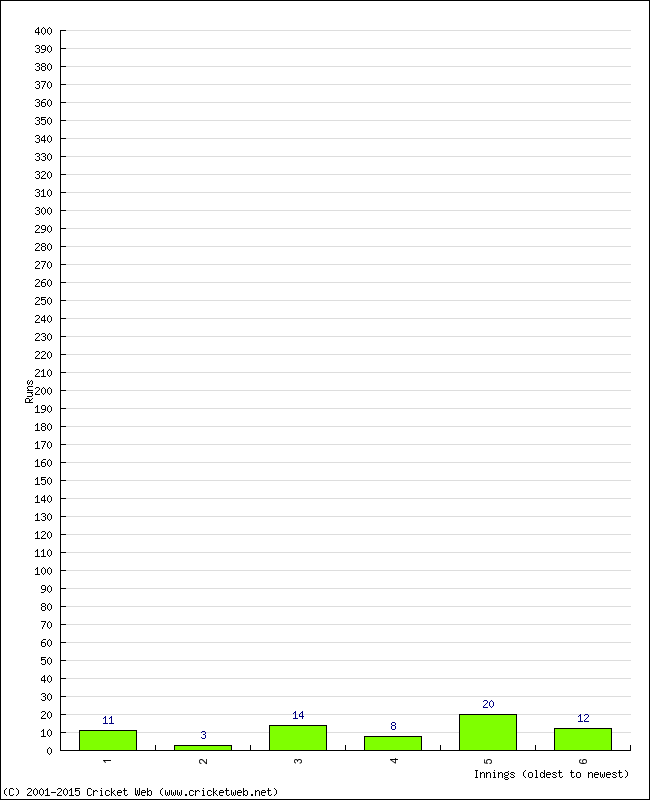 Batting Performance Innings by Innings - Away