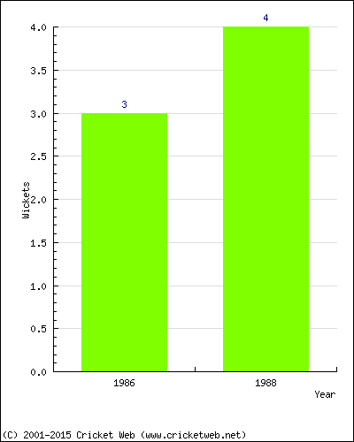 Wickets by Year