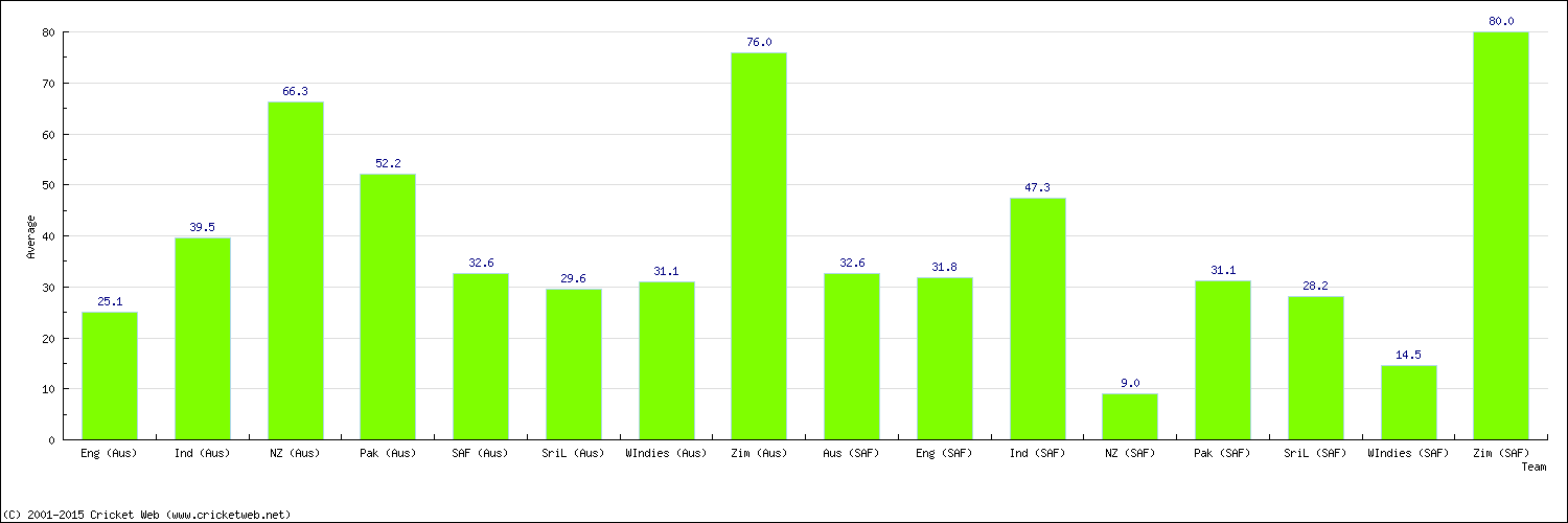 Batting Average by Country