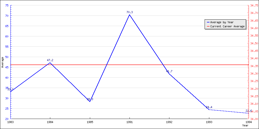 Batting Average by Year