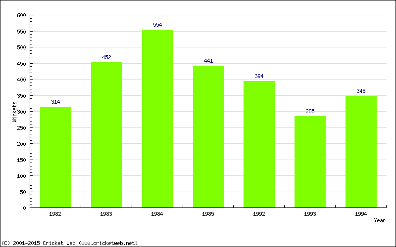 Runs by Year