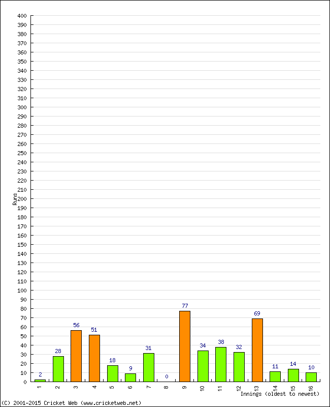 Batting Performance Innings by Innings - Home