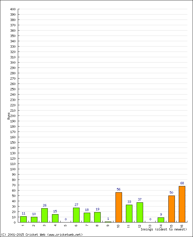 Batting Performance Innings by Innings - Away