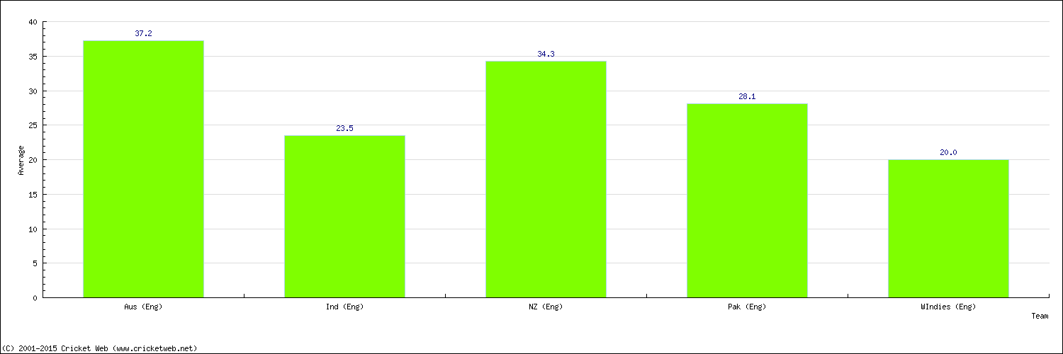 Batting Average by Country