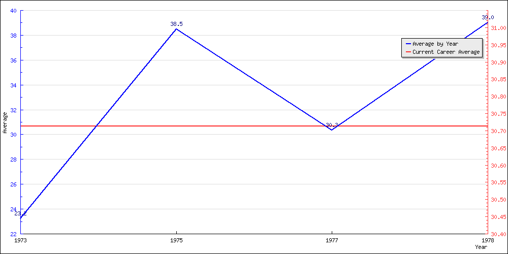 Batting Average by Year