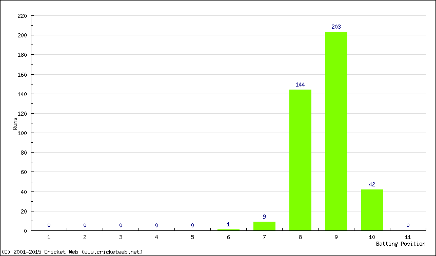 Runs by Batting Position