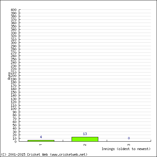 Batting Recent Scores