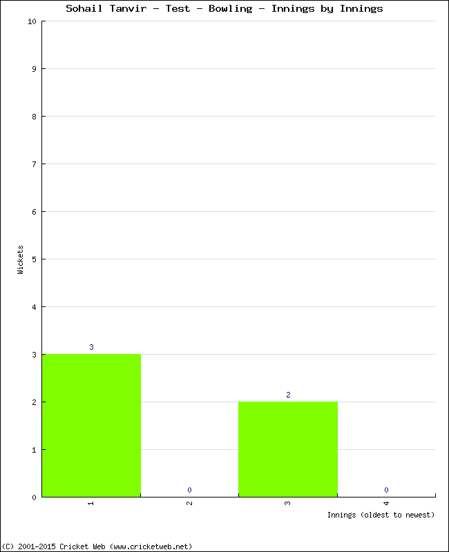 Bowling Performance Innings by Innings