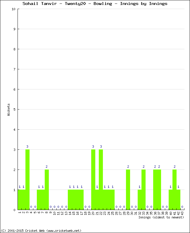 Bowling Performance Innings by Innings