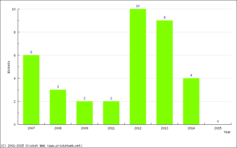 Wickets by Year