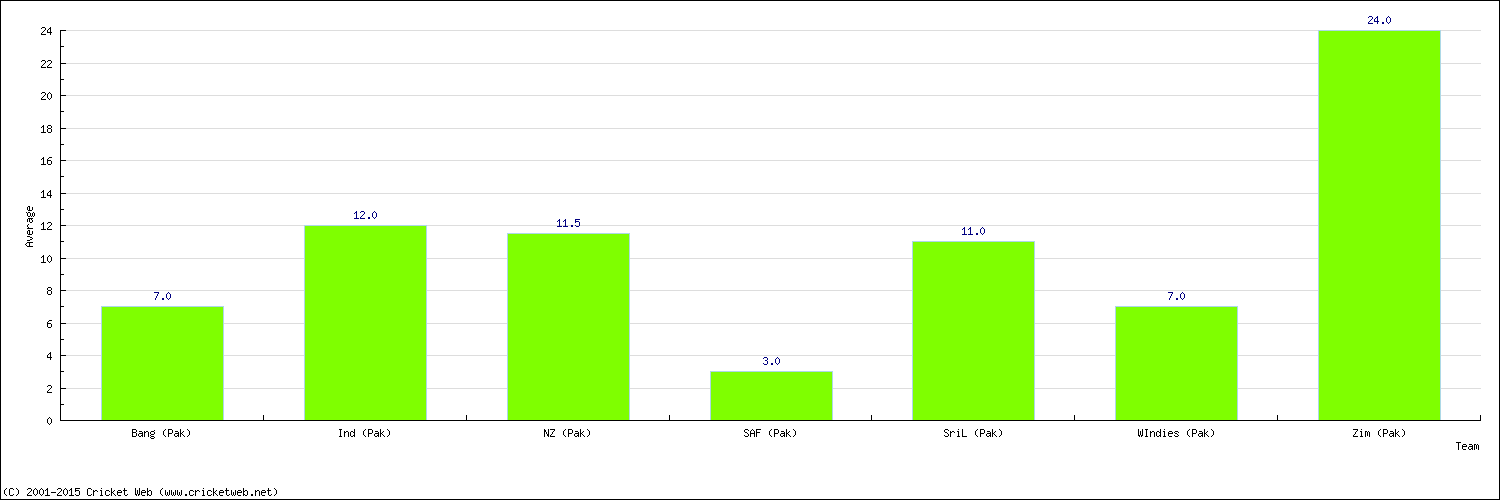 Batting Average by Country