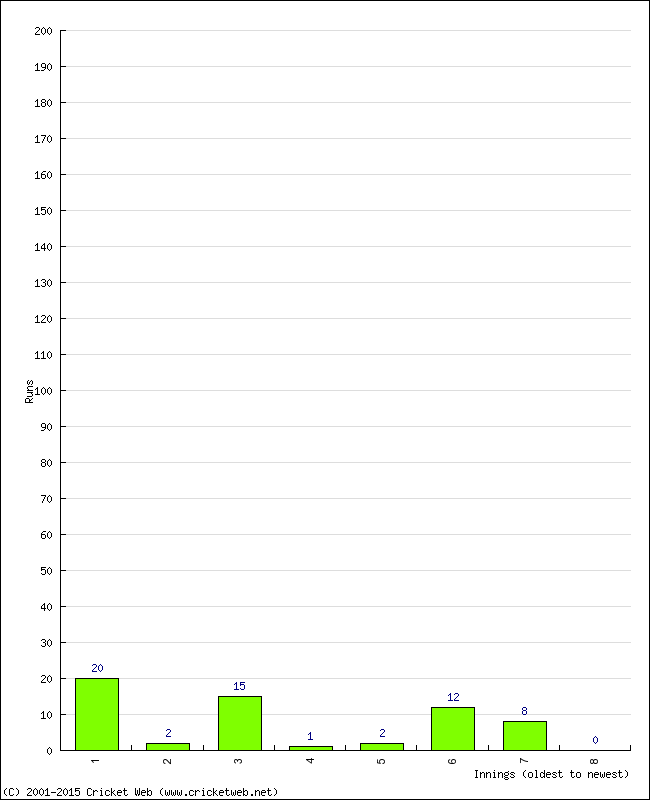 Batting Performance Innings by Innings