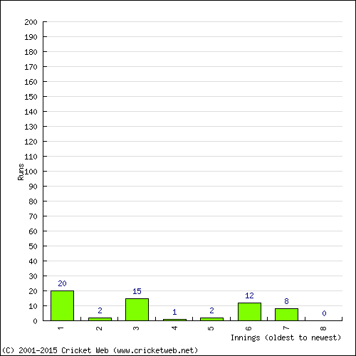 Batting Recent Scores