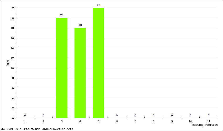 Runs by Batting Position