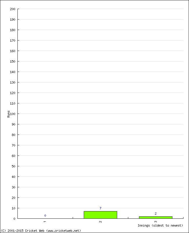 Batting Performance Innings by Innings