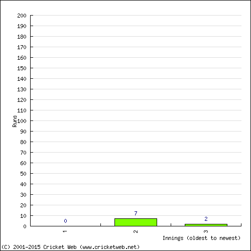 Batting Recent Scores