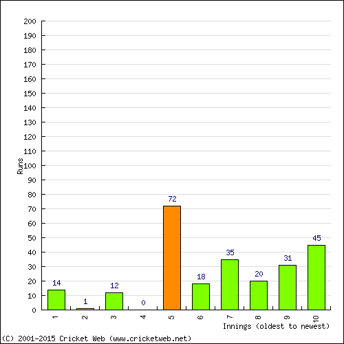 Batting Recent Scores