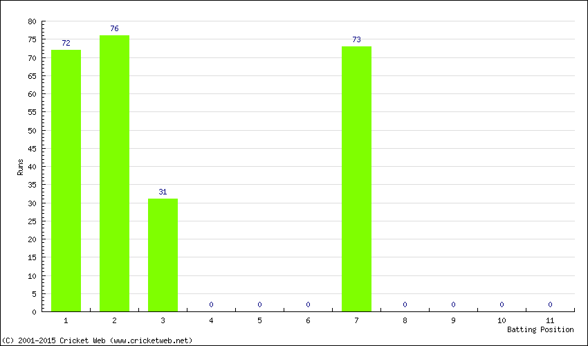 Runs by Batting Position