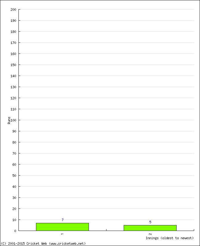 Batting Performance Innings by Innings