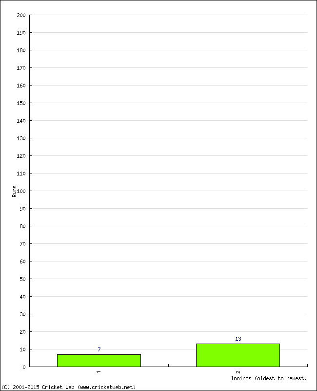 Batting Performance Innings by Innings