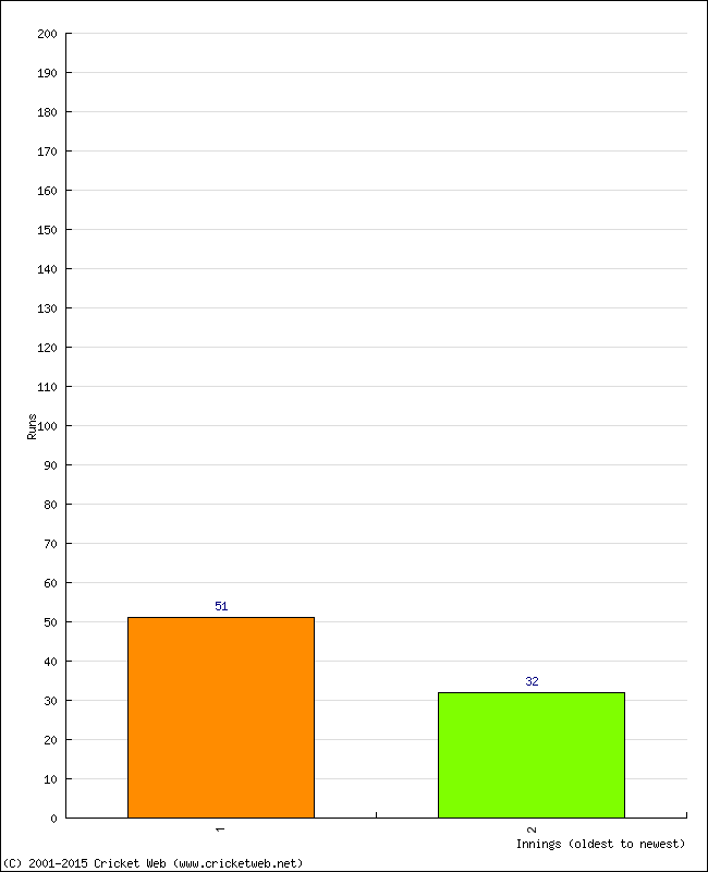 Batting Performance Innings by Innings