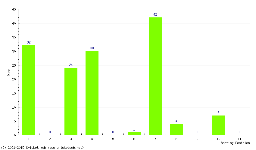 Runs by Batting Position