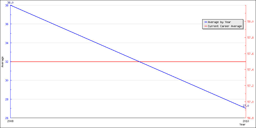 Bowling Average by Year