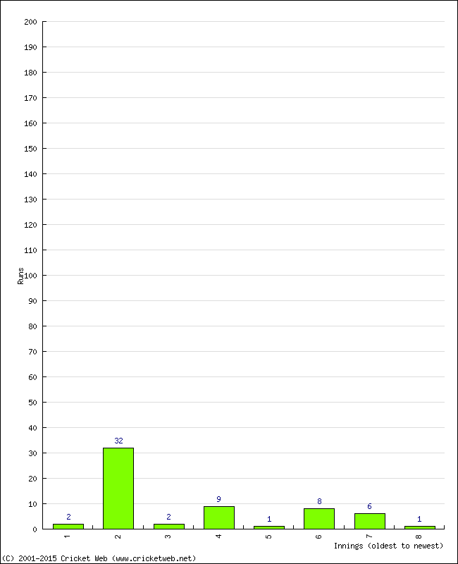 Batting Performance Innings by Innings - Away