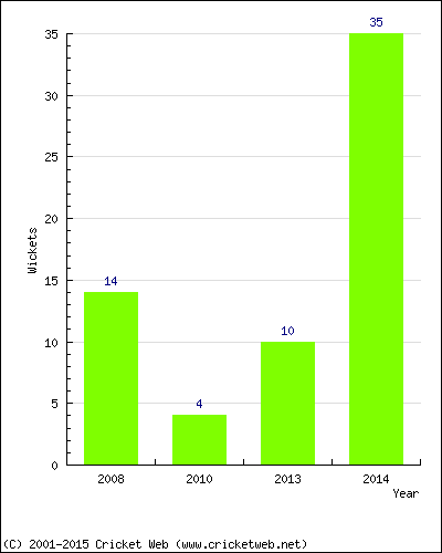 Runs by Year