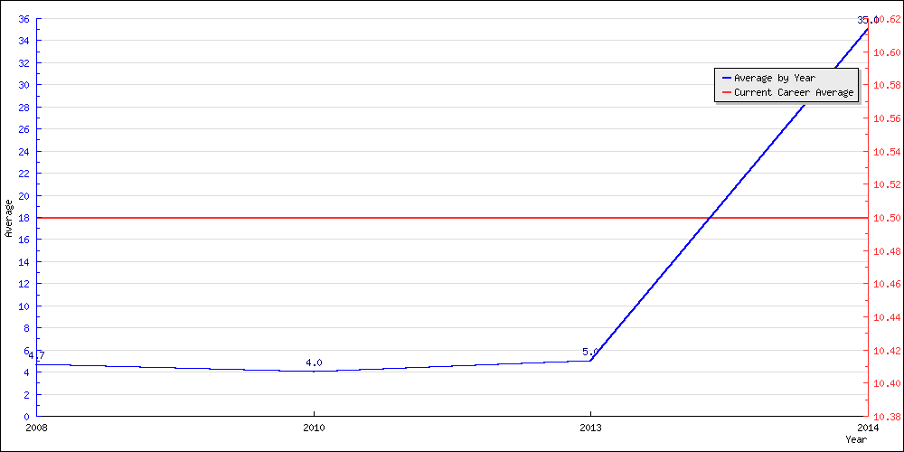 Batting Average by Year