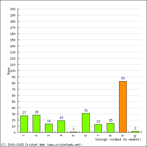 Batting Recent Scores