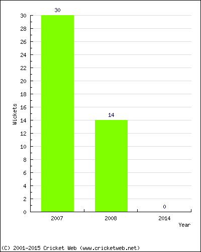 Runs by Year