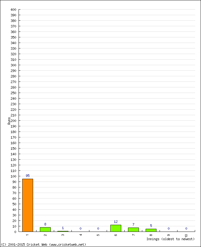 Batting Performance Innings by Innings